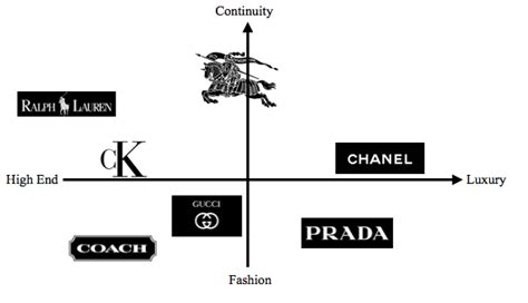 burberry positioning map|burberry plc.